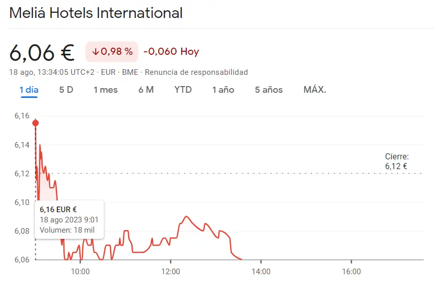 ¡Cotización Meliá Hotels sacude el mercado! (Ibex 35) Acciones Ferrovial en picada (-1.27%, 0.37 euros) - 2