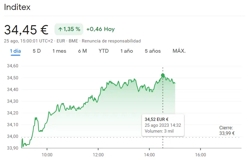 Cotización Telefónica gana terreno con un 0.51% (3.71 euros), ¡imparable ascenso! Acciones Inditex brillan con un 1.35% (34.45 euros) de crecimiento - 1