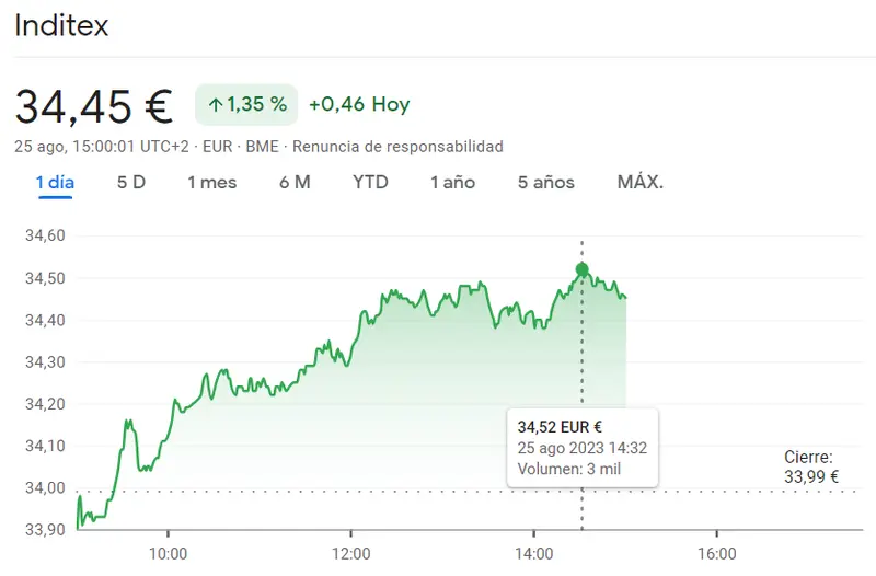 Cotización Telefónica gana terreno con un 0.51% (3.71 euros), ¡imparable ascenso! Acciones Inditex brillan con un 1.35% (34.45 euros) de crecimiento - 1