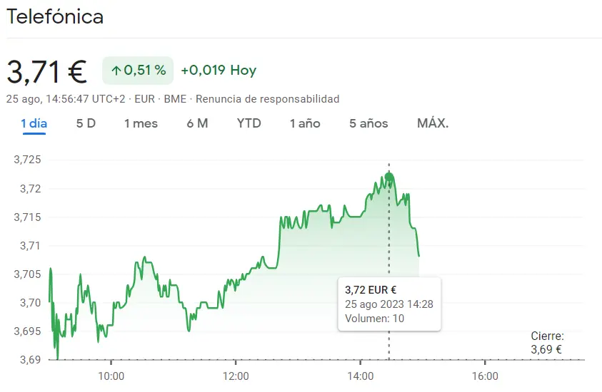 Cotización Telefónica gana terreno con un 0.51% (3.71 euros), ¡imparable ascenso! Acciones Inditex brillan con un 1.35% (34.45 euros) de crecimiento - 2