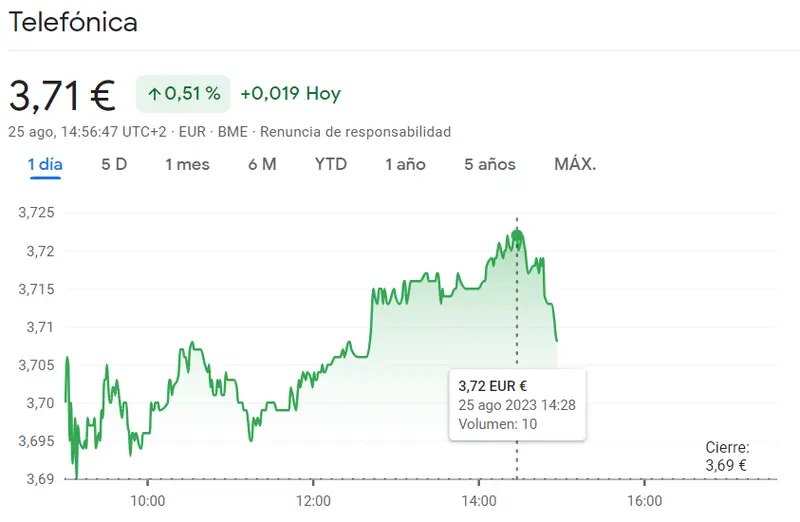Cotización Telefónica gana terreno con un 0.51% (3.71 euros), ¡imparable ascenso! Acciones Inditex brillan con un 1.35% (34.45 euros) de crecimiento - 2