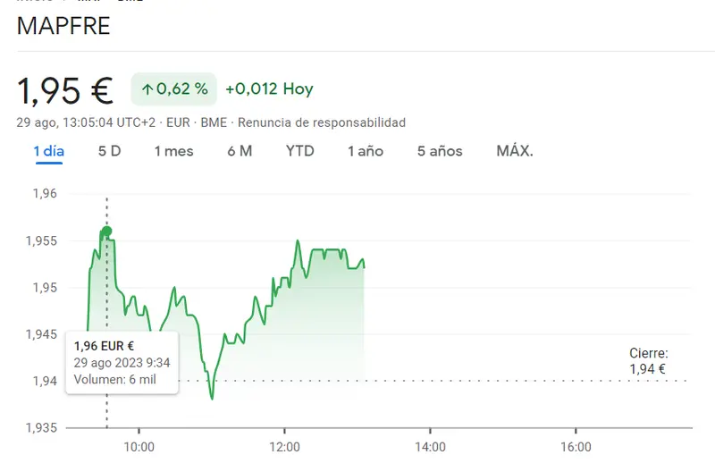 Cotizaciones provocativas en las acciones Repsol (14.45 euros, +1.33%) mientras la cotización Mapre se lleva varios impulsos alcistas hacia los 1.95 euros (+0.62%) - 1