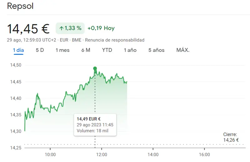 Cotizaciones provocativas en las acciones Repsol (14.45 euros, +1.33%) mientras la cotización Mapre se lleva varios impulsos alcistas hacia los 1.95 euros (+0.62%) - 2