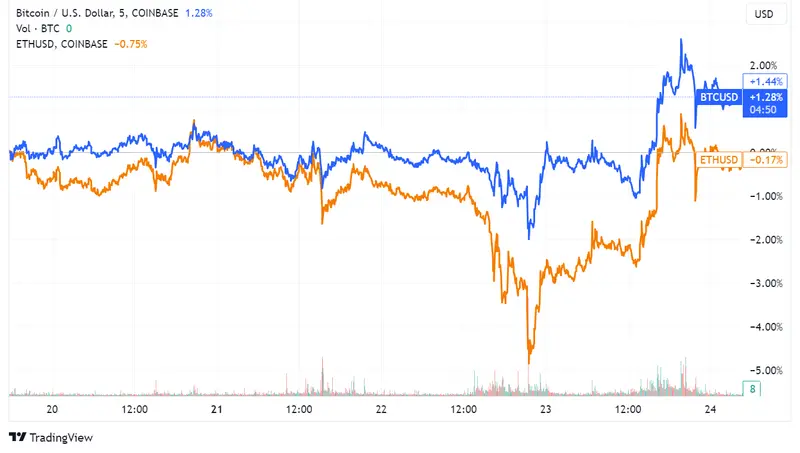 Criptomoneda Bitcoin roza 26,600 USD y Ethereum 1,700 USD; Solana se dispara un 7% con integración en Shopify y criptomonedas ligadas a IA se impulsan tras éxito de Nvidia - 1