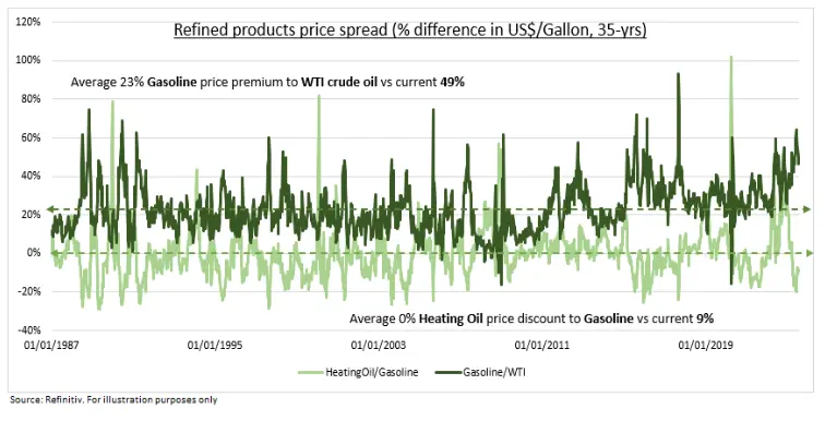 ¡Cuidado! La gasolina al doble de su media pone en riesgo las perspectivas económicas... Nuevo análisis del repunte del precio de la gasolina - 1