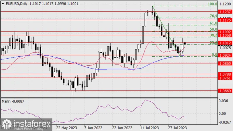 Datos de empleo de EE. UU. revelan aumento de nóminas y caída de la tasa de desempleo: ¿se desatará una nueva oleada alcista en el cambio Euro Dólar (EURUSD)? - 1