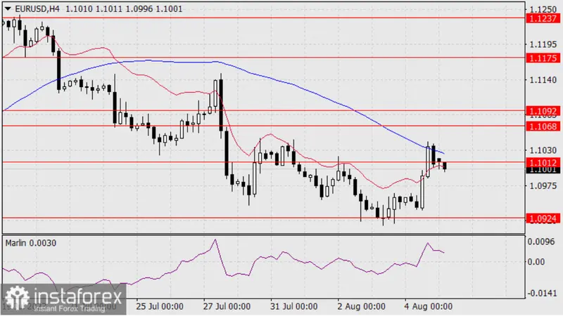 Datos de empleo de EE. UU. revelan aumento de nóminas y caída de la tasa de desempleo: ¿se desatará una nueva oleada alcista en el cambio Euro Dólar (EURUSD)? - 2