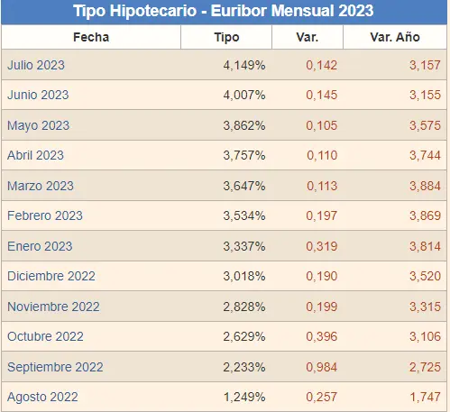 Datos del Euríbor en auge, ¡cambios en la segunda semana de agosto señalan transformación en las tasas de interés! - 2