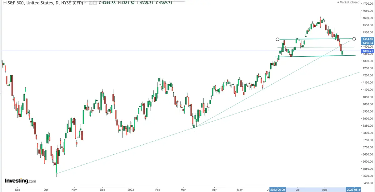 De momento, no hay sangre en mercado: índice SP500 (S&P 500) ahora un 5% por debajo de sus máximos recientes, ¡estas son las cotizaciones del Ibex 35 y el precio del Bitcoin (BTC)! - 2