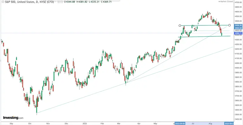 De momento, no hay sangre en mercado: índice SP500 (S&P 500) ahora un 5% por debajo de sus máximos recientes, ¡estas son las cotizaciones del Ibex 35 y el precio del Bitcoin (BTC)! - 2