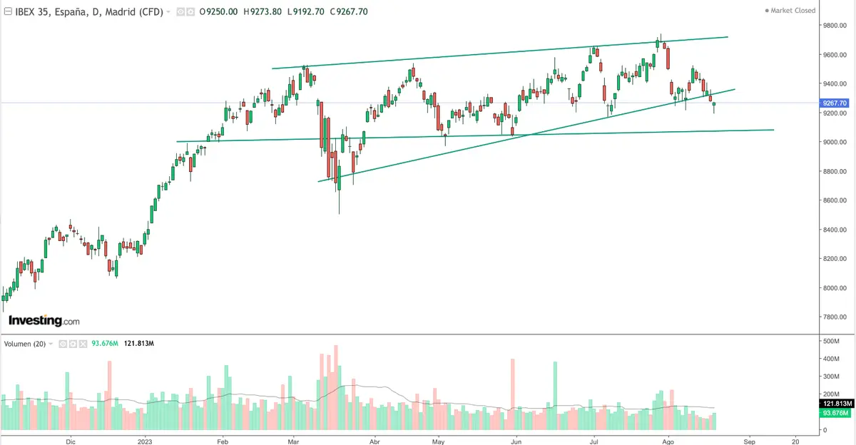 De momento, no hay sangre en mercado: índice SP500 (S&P 500) ahora un 5% por debajo de sus máximos recientes, ¡estas son las cotizaciones del Ibex 35 y el precio del Bitcoin (BTC)! - 3