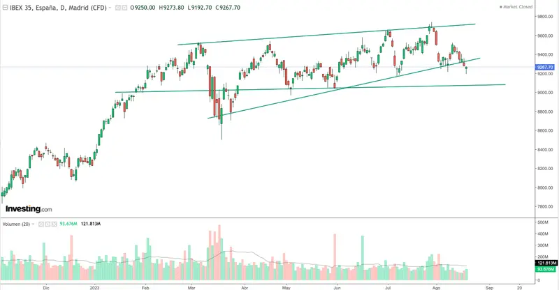 De momento, no hay sangre en mercado: índice SP500 (S&P 500) ahora un 5% por debajo de sus máximos recientes, ¡estas son las cotizaciones del Ibex 35 y el precio del Bitcoin (BTC)! - 3