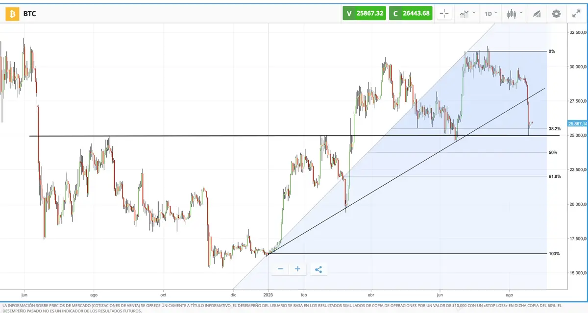 De momento, no hay sangre en mercado: índice SP500 (S&P 500) ahora un 5% por debajo de sus máximos recientes, ¡estas son las cotizaciones del Ibex 35 y el precio del Bitcoin (BTC)! - 4