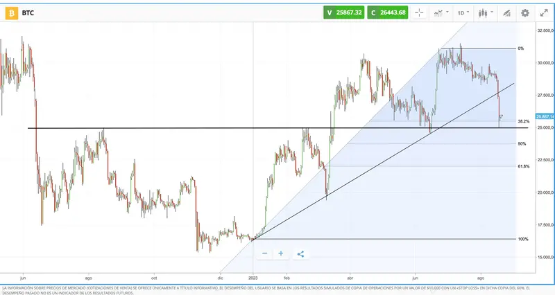 De momento, no hay sangre en mercado: índice SP500 (S&P 500) ahora un 5% por debajo de sus máximos recientes, ¡estas son las cotizaciones del Ibex 35 y el precio del Bitcoin (BTC)! - 4