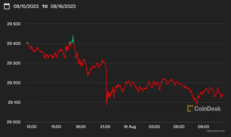 Decisión pendiente sobre el ETF de Bitcoin de Grayscale podría impulsar el precio BTC más allá de $30,000; Bitcoin cae a $29,126 - 1