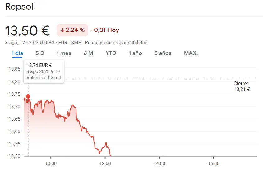 Desplome bursátil en el índice Ibex 35 con acciones Repsol (-2.24%), Telefónica Bolsa (-0.37%)y cotización Banco Sabadell (1.07 euros) sufriendo marcadas caídas en sus acciones - 1