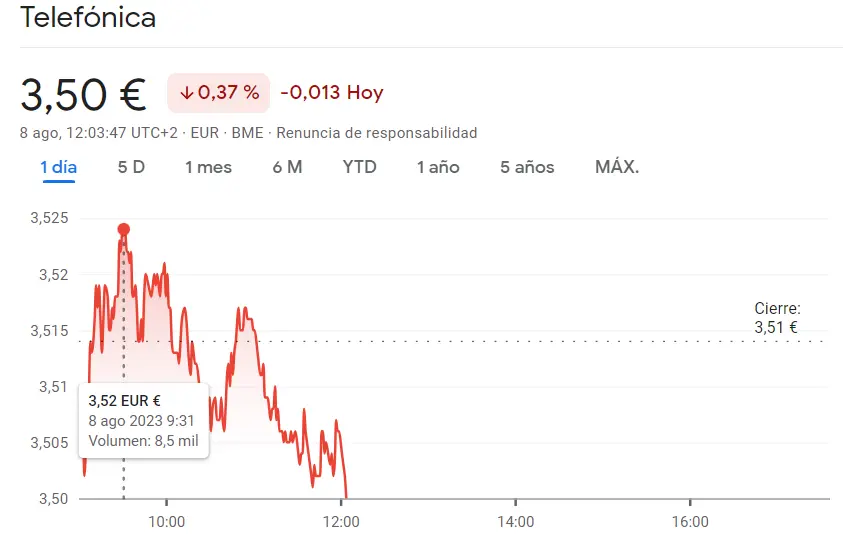 Desplome bursátil en el índice Ibex 35 con acciones Repsol (-2.24%), Telefónica Bolsa (-0.37%)y cotización Banco Sabadell (1.07 euros) sufriendo marcadas caídas en sus acciones - 2