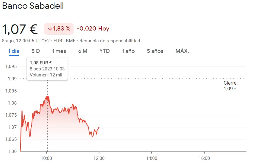 Desplome bursátil en el índice Ibex 35 con acciones Repsol (-2.24%), Telefónica Bolsa (-0.37%)y cotización Banco Sabadell (1.07 euros) sufriendo marcadas caídas en sus acciones - 3