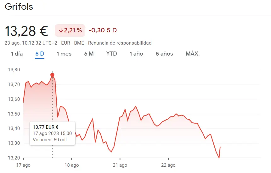 Drásticas caídas de las acciones Grifols (-2.21%,13.28 euros), ¡cuidado con el Ibex 35 hoy! - 1