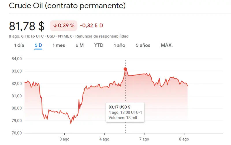 ¡Dudas en el mercado de la materias primas! El precio del oro (-0.87%) y el precio del petróleo crudo (-0.39%) con muy malos datos para el inversor - 1
