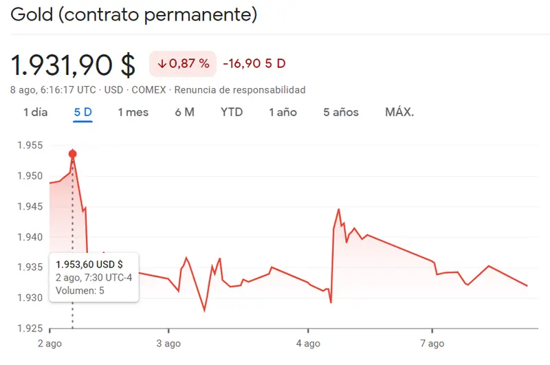 ¡Dudas en el mercado de la materias primas! El precio del oro (-0.87%) y el precio del petróleo crudo (-0.39%) con muy malos datos para el inversor - 2