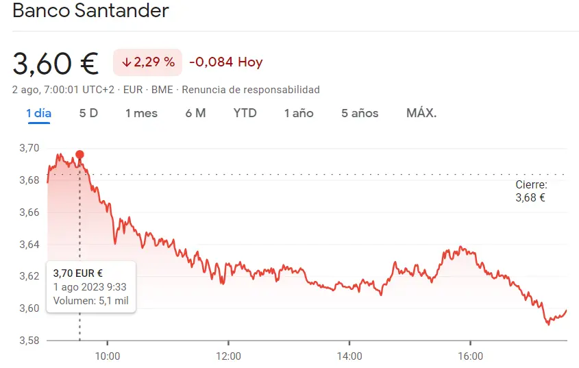 Dura caída de Banco Santander en la bolsa: De 3.70 a 3.59 euros en un día, ¡desastrosa sesión del Ibex 35! - 1