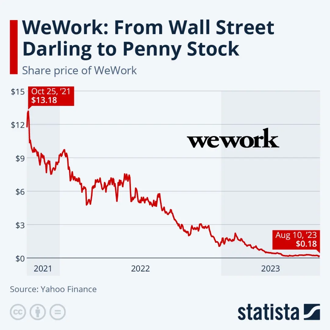 El ascenso y caída de las acciones WeWork: de una valoración de 47 mil millones de dólares (USD) a un declive del 98% en dos años - 1