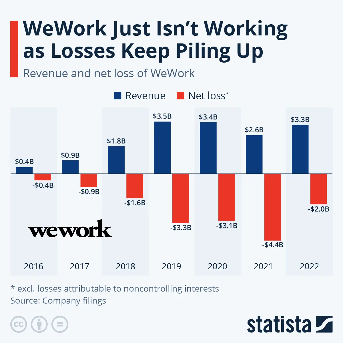El ascenso y caída de las acciones WeWork: de una valoración de 47 mil millones de dólares (USD) a un declive del 98% en dos años - 2