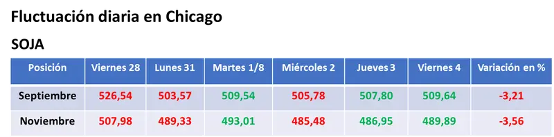 El balance de la semana dejó importantes bajas para el valor de los granos en el mercado estadounidense - 1