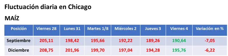 El balance de la semana dejó importantes bajas para el valor de los granos en el mercado estadounidense - 2