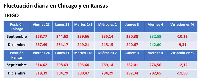 El balance de la semana dejó importantes bajas para el valor de los granos en el mercado estadounidense - 3