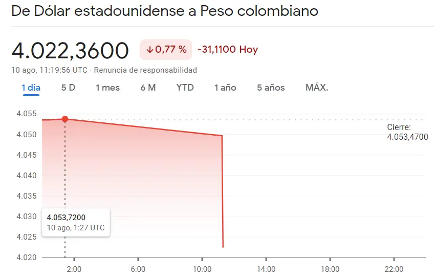 El Forex latinoamericano deja fuera de juego el cambio Dólar Peso Colombiano (-31.11 pesos), el cambio Euro Peso Argentino (314.5 pesos) y el cambio Dólar Peso Mexicano (USDMXN) - 1