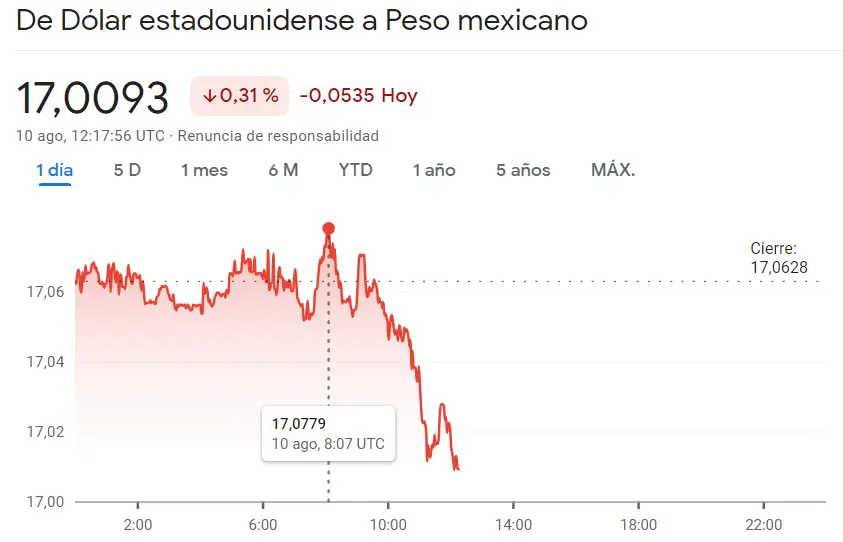El Forex latinoamericano deja fuera de juego el cambio Dólar Peso Colombiano (-31.11 pesos), el cambio Euro Peso Argentino (314.5 pesos) y el cambio Dólar Peso Mexicano (USDMXN) - 2