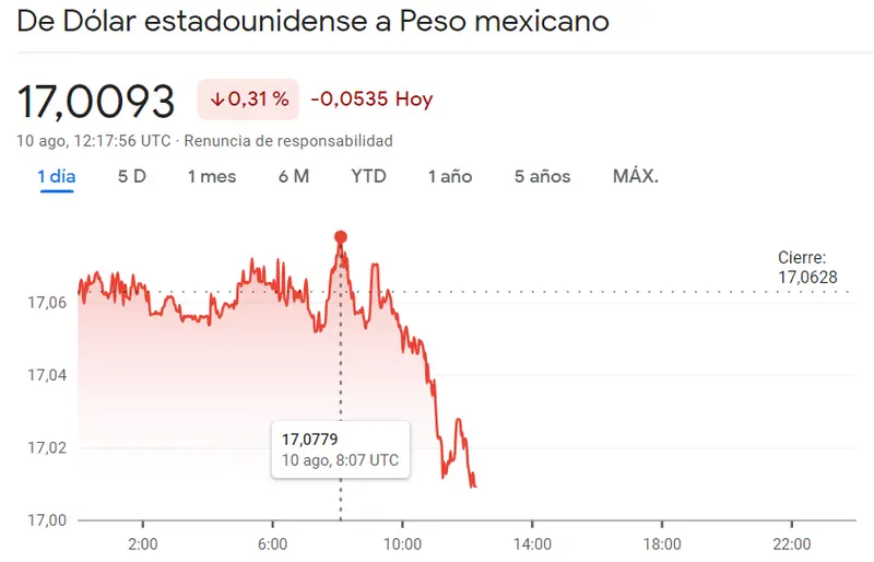 El Forex latinoamericano deja fuera de juego el cambio Dólar Peso Colombiano (-31.11 pesos), el cambio Euro Peso Argentino (314.5 pesos) y el cambio Dólar Peso Mexicano (USDMXN) - 2