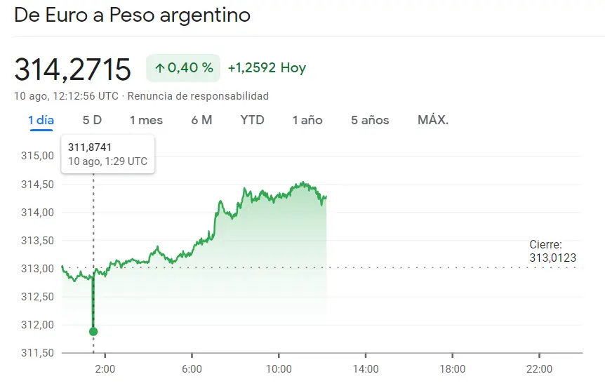 El Forex latinoamericano deja fuera de juego el cambio Dólar Peso Colombiano (-31.11 pesos), el cambio Euro Peso Argentino (314.5 pesos) y el cambio Dólar Peso Mexicano (USDMXN) - 3