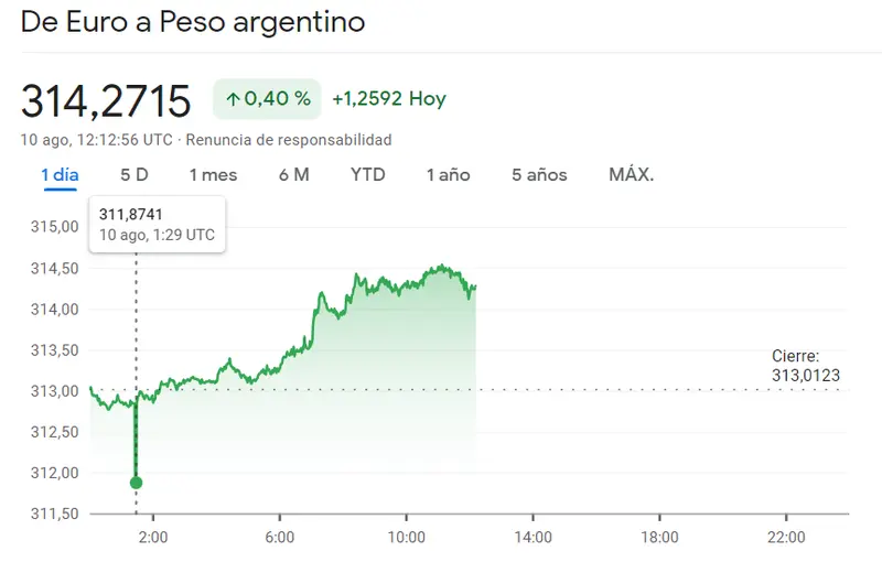 El Forex latinoamericano deja fuera de juego el cambio Dólar Peso Colombiano (-31.11 pesos), el cambio Euro Peso Argentino (314.5 pesos) y el cambio Dólar Peso Mexicano (USDMXN) - 3