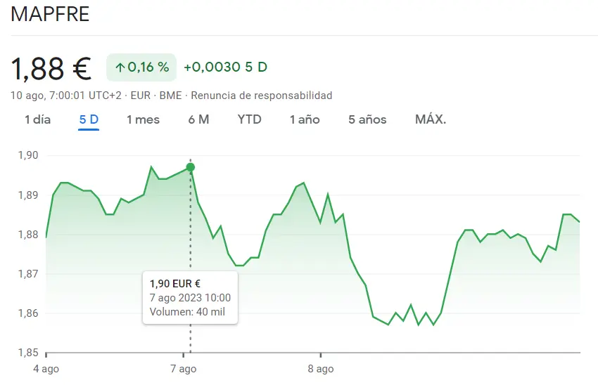 El Ibex 35 sigue siendo de los más arriesgado teniendo en cuenta Mapfre Bolsa (1.88 euros), las acciones Santander (+0.75%) y la cotización Telefónica (+1.45%) - 1