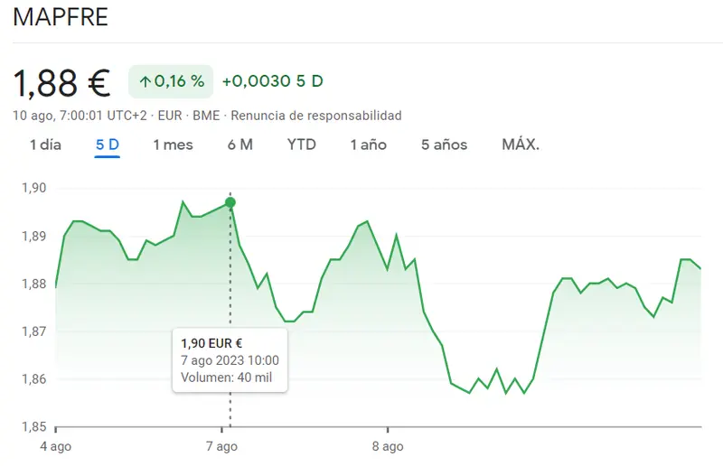 El Ibex 35 sigue siendo de los más arriesgado teniendo en cuenta Mapfre Bolsa (1.88 euros), las acciones Santander (+0.75%) y la cotización Telefónica (+1.45%) - 1