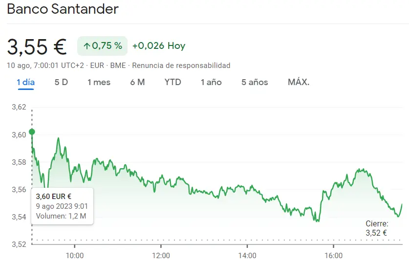 El Ibex 35 sigue siendo de los más arriesgado teniendo en cuenta Mapfre Bolsa (1.88 euros), las acciones Santander (+0.75%) y la cotización Telefónica (+1.45%) - 2