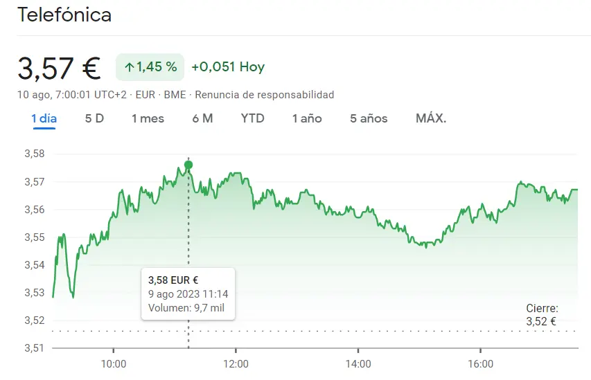 El Ibex 35 sigue siendo de los más arriesgado teniendo en cuenta Mapfre Bolsa (1.88 euros), las acciones Santander (+0.75%) y la cotización Telefónica (+1.45%) - 3