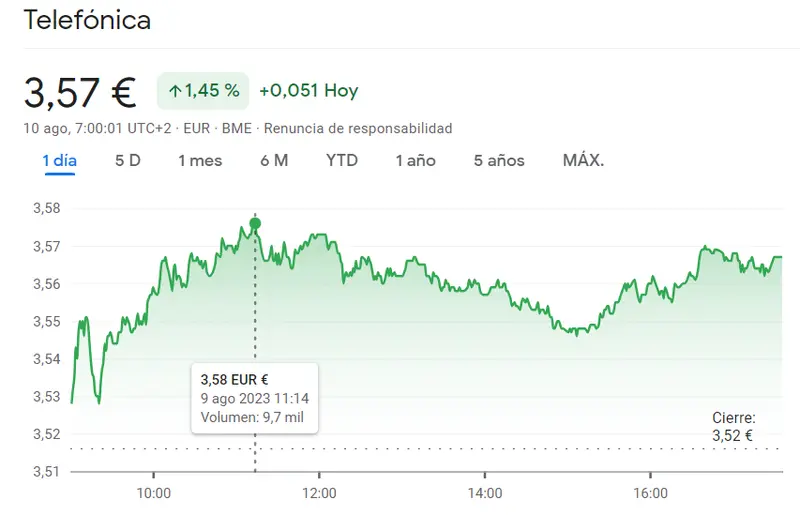 El Ibex 35 sigue siendo de los más arriesgado teniendo en cuenta Mapfre Bolsa (1.88 euros), las acciones Santander (+0.75%) y la cotización Telefónica (+1.45%) - 3
