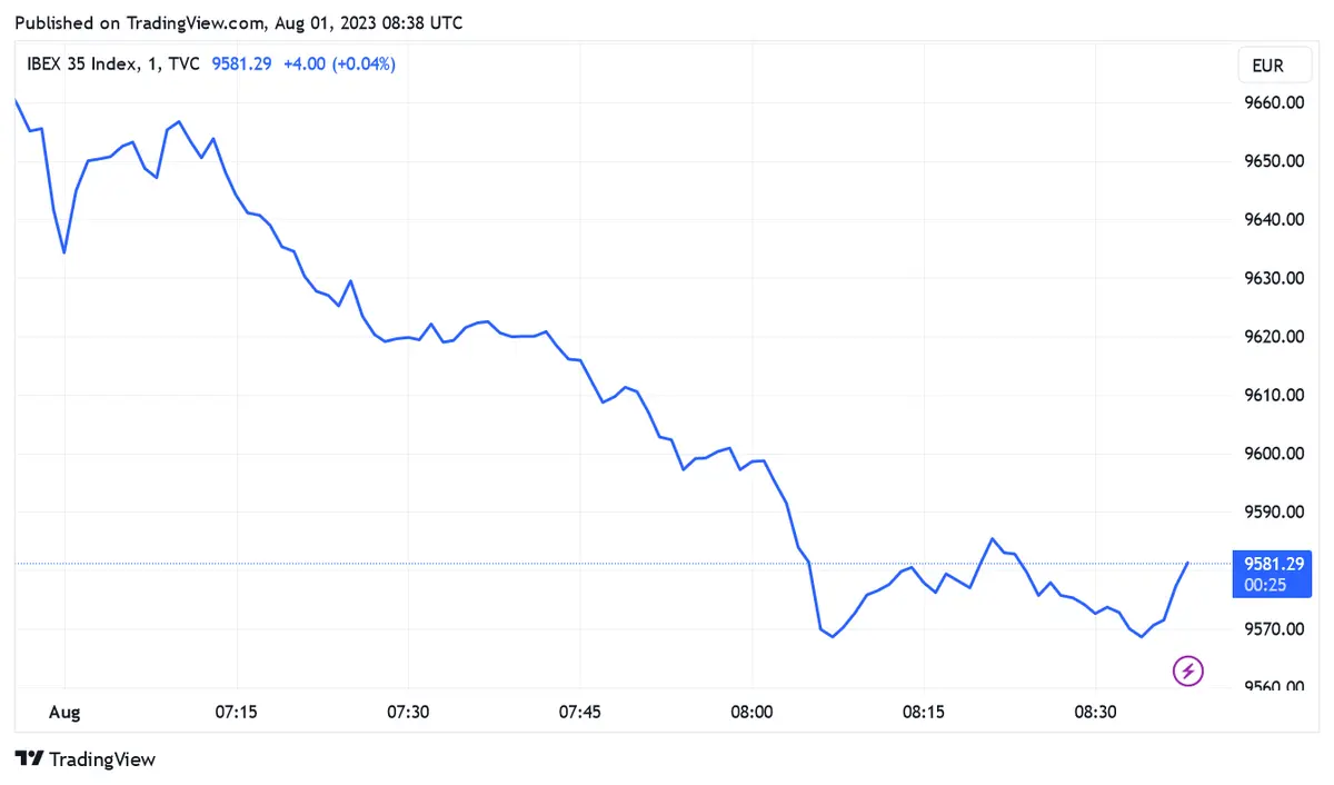 The Ibex starts August without clear changes, the rest of the European stock markets register a flat opening and without a defined trend - 2