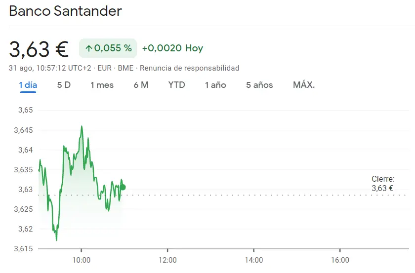 El inversor acabará perdiendo con la cotización Santander (3.63 euros)... Duras caídas para las acciones Bankinter (6.12 euros, -0.033%) con la cotización BBVA a punto de colapsar (7.40 euros) - 1