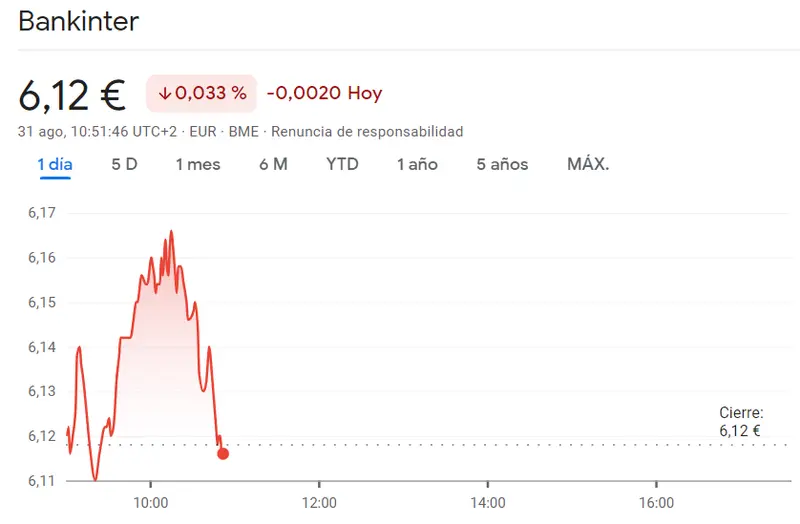 El inversor acabará perdiendo con la cotización Santander (3.63 euros)... Duras caídas para las acciones Bankinter (6.12 euros, -0.033%) con la cotización BBVA a punto de colapsar (7.40 euros) - 2