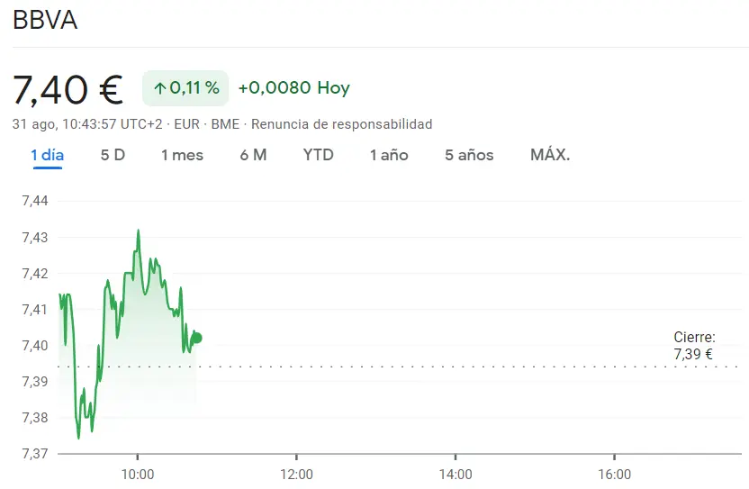 El inversor acabará perdiendo con la cotización Santander (3.63 euros)... Duras caídas para las acciones Bankinter (6.12 euros, -0.033%) con la cotización BBVA a punto de colapsar (7.40 euros) - 3