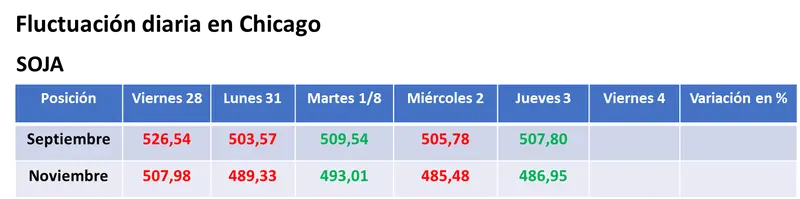El maíz completó la octava jornada bajista seguida en Chicago por un mejor clima para los cultivos y por la competencia en el mercado de exportación - 1
