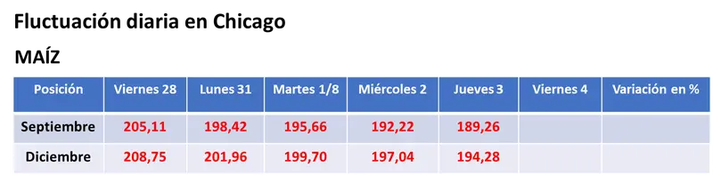 El maíz completó la octava jornada bajista seguida en Chicago por un mejor clima para los cultivos y por la competencia en el mercado de exportación - 2