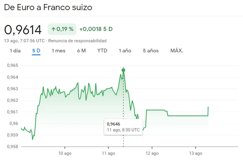 El mercado Forex se despierta con un rugido en el cambio Euro Libra (0.8638 GBP), mientras el tipo de cambio Euro Franco se elevan en un torrente de optimismo de un 0.19% - 1