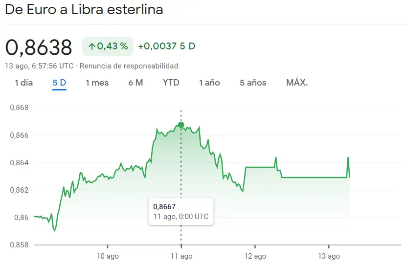 El mercado Forex se despierta con un rugido en el cambio Euro Libra (0.8638 GBP), mientras el tipo de cambio Euro Franco se elevan en un torrente de optimismo de un 0.19% - 2