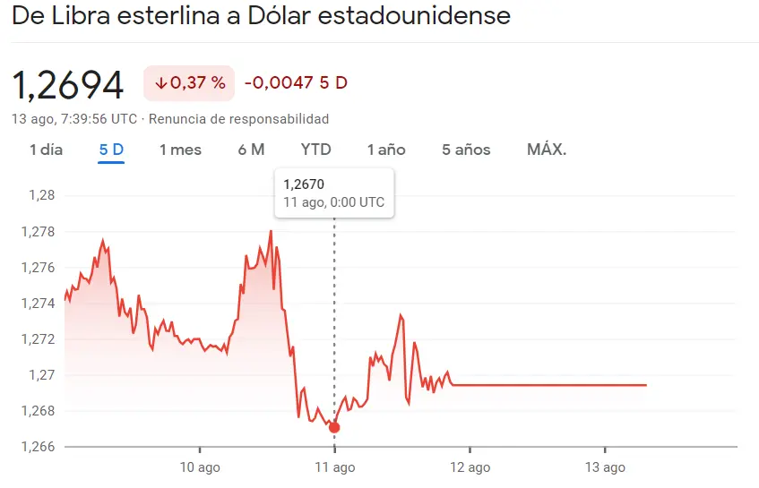 El mercado Forex tiembla bajo el peso de la incertidumbre del cambio Libra Dólar (GBPUSD), mientras las cotizaciones se desploman sin piedad, ¿qué pasa con las subidas del 1.13% del cambio Dólar Yen? - 1